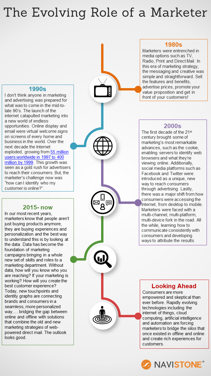 Infographic The Evolving Role Of A Marketer infographic-the-evolving-role-of-a-marketer
